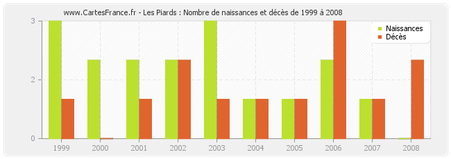 Les Piards : Nombre de naissances et décès de 1999 à 2008
